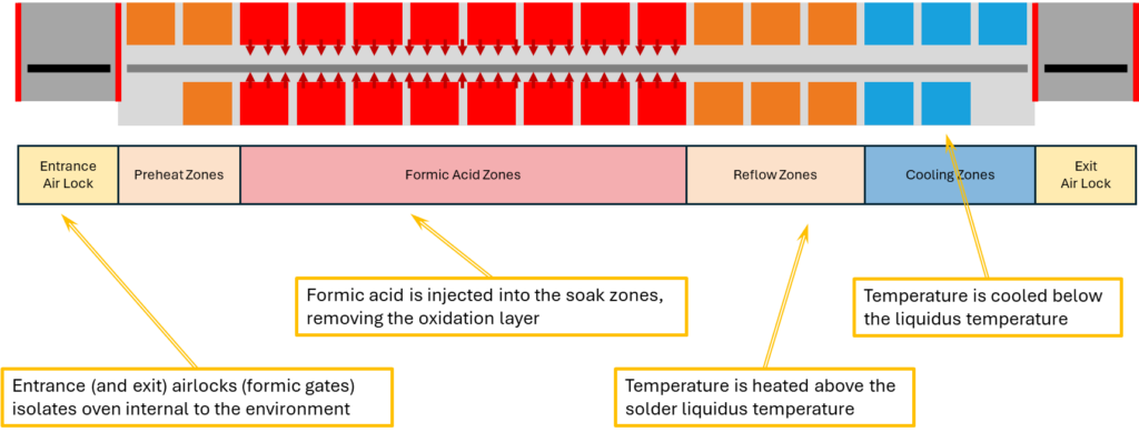 Formic/Fluxless Reflow Ovens